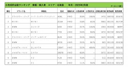2025年2月度　輸入車小売成約台数ランキング【北海道エリア】