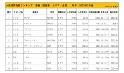 2025年2月度　国産車小売成約台数ランキング【全国エリア】