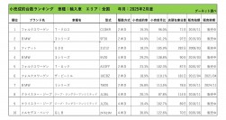 2025年2月度　輸入車小売成約台数ランキング【全国エリア】