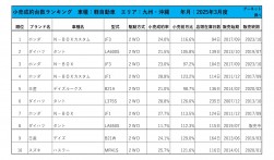 2025年3月度　軽自動車小売成約台数ランキング【九州・沖縄エリア】