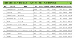 2025年3月度　輸入車自動車小売成約台数ランキング【九州・沖縄エリア】