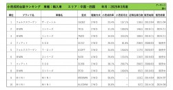 2025年3月度　輸入車小売成約台数ランキング 【中国・四国エリア】