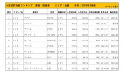 2025年3月度　国産車小売成約台数ランキング【近畿エリア】
