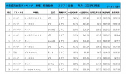 2025年3月度　軽自動車小売成約台数ランキング【近畿エリア】