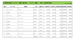 2025年3月度　輸入車小売成約台数ランキング【近畿エリア】