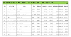 2025年3月度　輸入車小売成約台数ランキング【東海・北陸エリア】