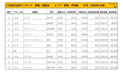 2025年3月度　国産車小売成約台数ランキング【関東・甲信越エリア】