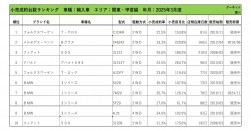 2025年3月度　輸入車小売成約台数ランキング【関東・甲信越エリア】