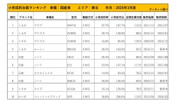 2025年3月度　国産車小売成約台数ランキング【東北エリア】