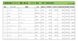 2025年3月度　輸入車小売成約台数ランキング【東北エリア】