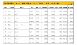 2025年3月度　国産車小売成約台数ランキング【北海道エリア】