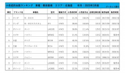 2025年3月度　軽自動車小売成約台数ランキング【北海道エリア】