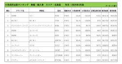 2025年3月度　輸入車小売成約台数ランキング【北海道エリア】