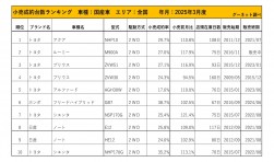 2025年3月度　国産車小売成約台数ランキング【全国エリア】