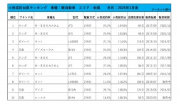 2025年3月度　軽自動車小売成約台数ランキング【全国エリア】