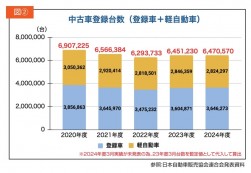 図②　中古車登録台数