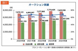 図③　オークション実績