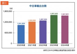 図④　中古車輸出実績