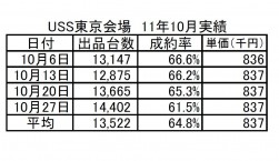 画像2　USS東京会場　11年10月実績