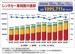 レンタカー車両数の推移