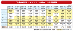 「自動車盗難ワースト５」の過去１０年間推移