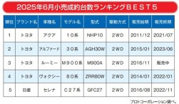 ２０２５年６月小売成約台数ランキングBEST５
