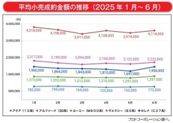 平均小売成約金額の推移（２０２５年１月～６月）
