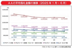 ＡＡの平均落札金額の推移（２０２５年１月～６月）