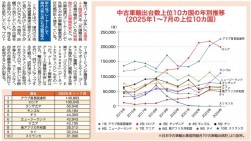 中古車輸出台数上位10カ国の年別推移