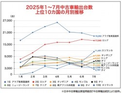 中古車輸出台数上位10カ国の月別推移