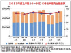 ２０２５年度上半期（４～９月）の中古車販売台数推移