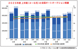 ２０２５年度上半期（４～９月）の全国オートオークション実績
