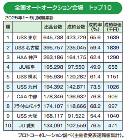 全国オートオークション会場ＴＯＰ１０（２０２５年１～９月実績累計）