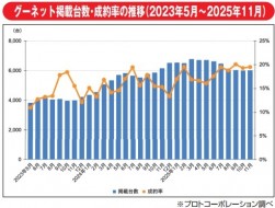 グーネット掲載台数と成約率の推移
