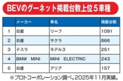 グーネット掲載台数上位５車種