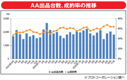 ＡＡ出品台数と成約率の推移