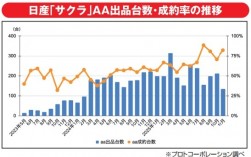 日産「サクラ」ＡＡ出品台数と成約率の推移