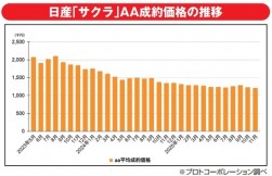 日産「サクラ」ＡＡ成約価格の推移