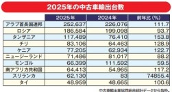 ①２０２５年の中古車輸出台数