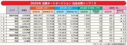 ②２０２５年全国オートオークション出品台数トップ１０