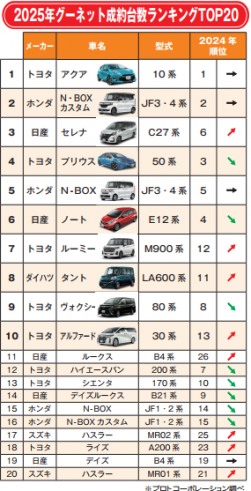 表①グーネット成約台数ランキング