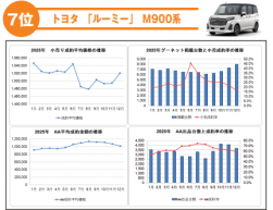 ⑤７位トヨタ「ルーミー」（Ｍ９００系）