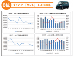 ⑥８位ダイハツ「タント」（ＬＡ６００系）