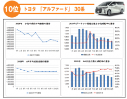 ⑦１０位トヨタ「アルファード」（３０系）