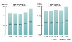 買取事業者数および買取店舗数の推移