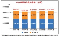 中古車販売台数の推移（年度）
