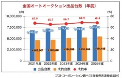 全国オートークション出品台数（年度）