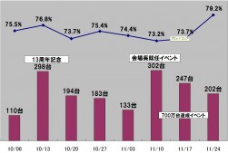 好調を続けるAAデビューコーナーの推移