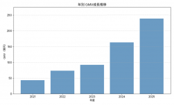 ＧＭＶの年度別推移