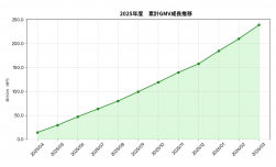 ２５年度累計ＧＭＶ成長推移